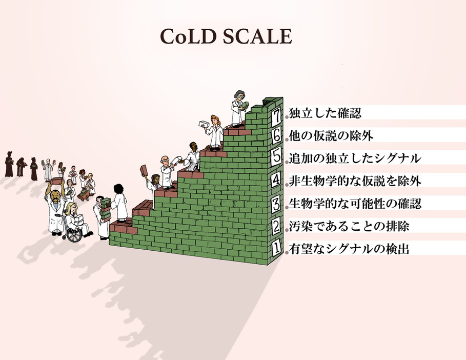 地球外生命の兆候探しでは「CoLD（生命検出の信頼性）スケール」と呼ばれる7段階の指標がしばしば使われます。今回分析されたチェヤヴァ・フォールズはステップ1の典型例であり、ステップを登るにはさらなる分析が必要です。