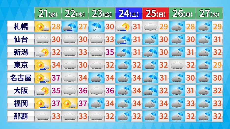 この先の天気と予想最高気温