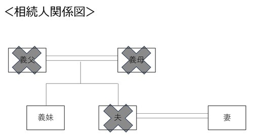 【図表】本事例の相続人関係図