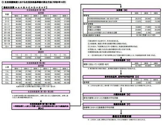 ［図表3］生活保護制度における生活扶助基準額の算出方法（令和5年10月） 出所：厚生労働省「最低生活費の算出方法（令和5年度）※2」