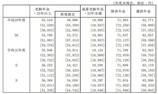 ［図表1］国民年金 受給権者の平均年金月額の推移 出所：厚生労働省「厚生年金保険・国民年金事業の概況（令和3年度）」※1