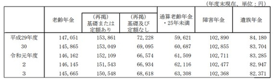 ［図表2］厚生年金保険（第1号） 受給者平均年金月額の推移 出所：厚生労働省「厚生年金保険・国民年金事業の概況（令和3年度）」※1