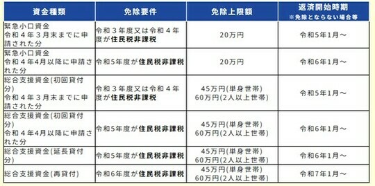 ［図表4］免除要件など 出所：生活福祉資金の特例貸付制度概要 厚生労働省※3