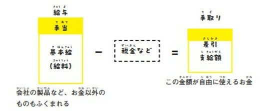 ［図表2］「手取り」のイメージ図※『子どもにもできる資産形成 いますぐ知りたいお金のしくみ（p89）』より