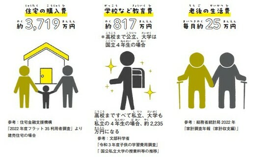 ［図表5］住宅費、教育費、老後の生活費の例※『子どもにもできる資産形成 いますぐ知りたいお金のしくみ（p92）』より左から参考：住宅金融支援機構「2022年度フラット35利用者調査」より（建売住宅の場合）参考：文部科学省「令和3年度子供の学習費用調査」「国公私立大学の授業料等の推移」参考：総務省統計局2022年「家計調査年報（家計収支編）」