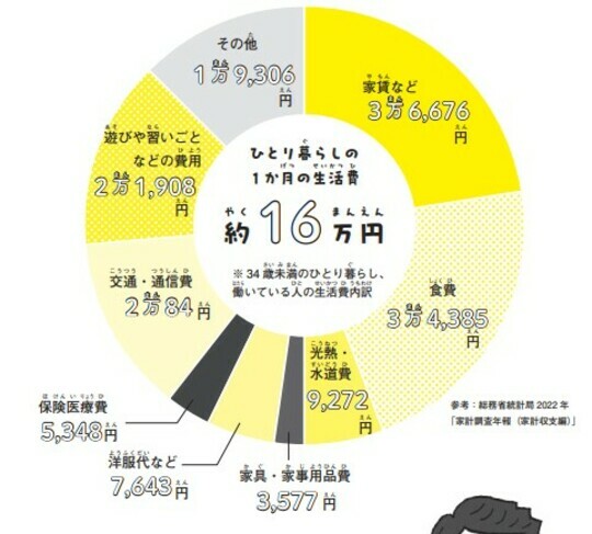 ［図表6］ひとり暮らしの1ヵ月の生活費内訳※『子どもにもできる資産形成 いますぐ知りたいお金のしくみ（p93）』より