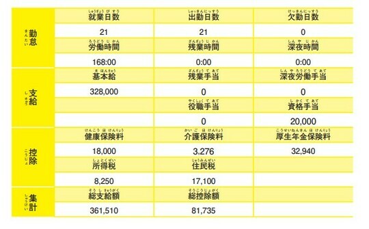 ［図表3］給与明細の例1※『子どもにもできる資産形成 いますぐ知りたいお金のしくみ（p90）』より