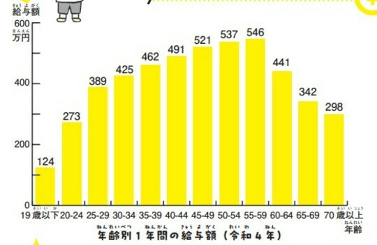 ［図表1］年齢別1年間の給与額（令和4年）※『子どもにもできる資産形成 いますぐ知りたいお金のしくみ（p88）』より 参考：国税庁「令和4年分民間給与実態統計調査」をもとに作成