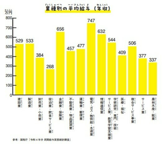 ［図表7］業種別の平均給与（年収）※『子どもにもできる資産形成 いますぐ知りたいお金のしくみ（p96）』より 参考：国税庁「令和4年分民間給与実態統計調査」