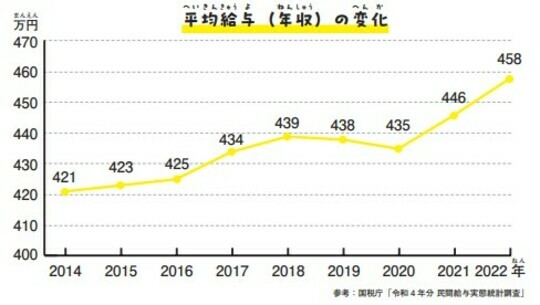 ［図表8］平均給与（年収）の変化※『子どもにもできる資産形成 いますぐ知りたいお金のしくみ（p82）』より 参考：国税庁「令和4年分民間給与実態統計調査」