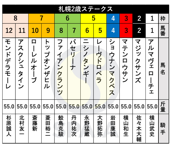 2024年札幌2歳ステークスの枠順