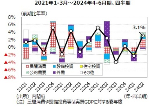 ［図表2］実質GDPの推移 出所：内閣府