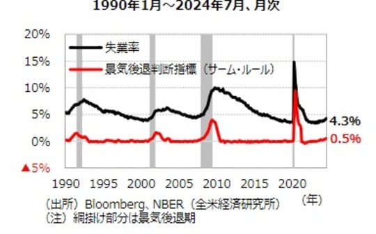 ［図表7］失業率とサーム・ルールの関係 出所：Bloomberg、NBER（全米経済研究所）