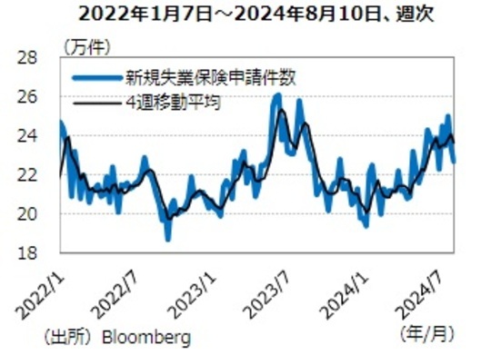 ［図表8］新規失業保険申請件数の推移 出所：Bloomberg