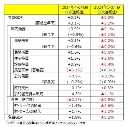 ［図表3］需要項目別の伸びと寄与度 出所：内閣府公表資料をもとに東京海上アセットマネジメント作成