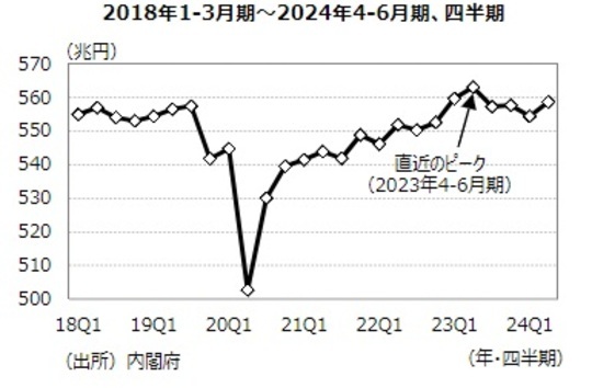 ［図表5］実質GDPの推移 出所：内閣府