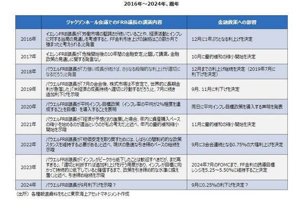 ［図表9］ジャクソンホール会議でのFRB議⻑の講演内容と金融政策への影響 出所：種報道資料をもとに東京海上アセットマネジメント作成