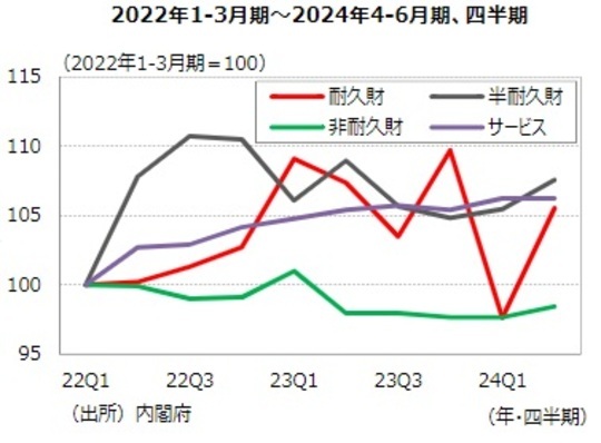 ［図表4］⺠間消費（内訳）の推移 出所：内閣府