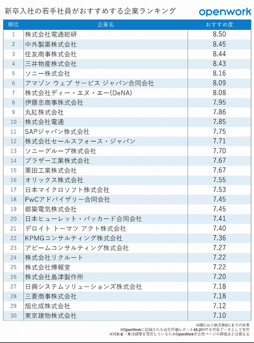 新卒入社の若手社員がおすすめする企業ランキング