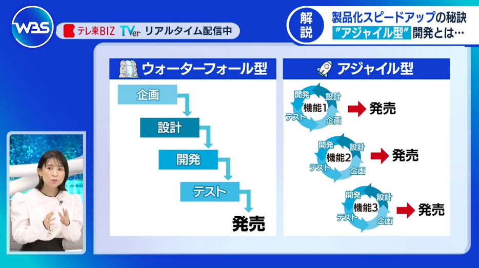 ウォーターフォール型開発とアジャイル型開発