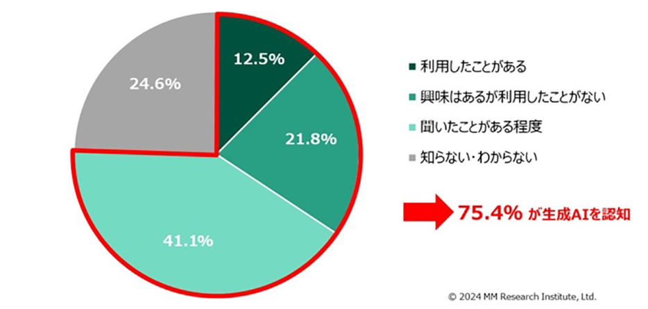 「生成AIの認知度・利用経験」を調査したところ、生成AIの認知率は75.4％と高い割合であることがわかりました（MM総研調べ）