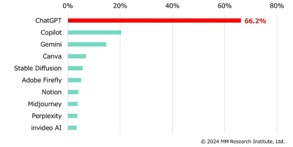 利用経験のある生成AIのサービスでは、米OpenAIの「ChatGPT」が66.2％でダントツのトップでした（MM総研調べ）