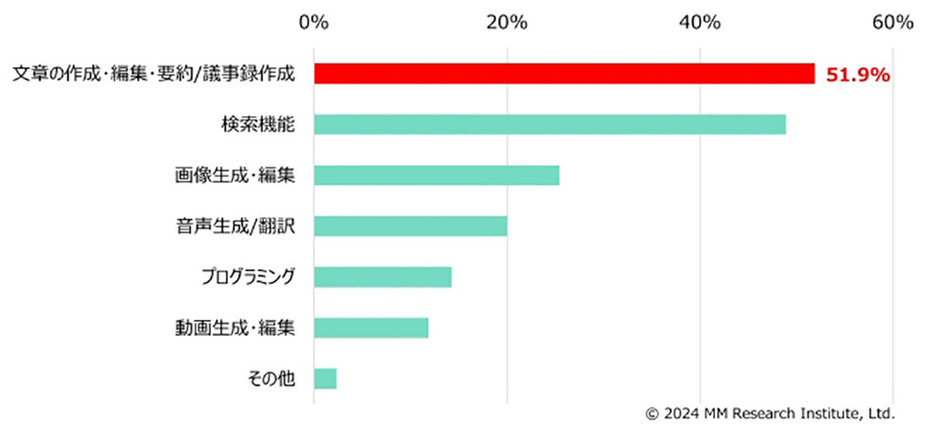 生成AIの利用用途に関する質問では、「文章の作成・編集・要約/議事録作成」という回答が最も多く51.9％でした（MM総研調べ）