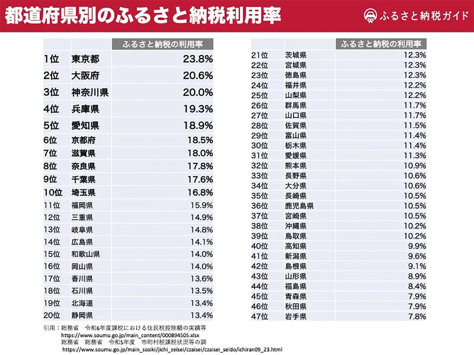 （「ふるさと納税ガイド」調べ）