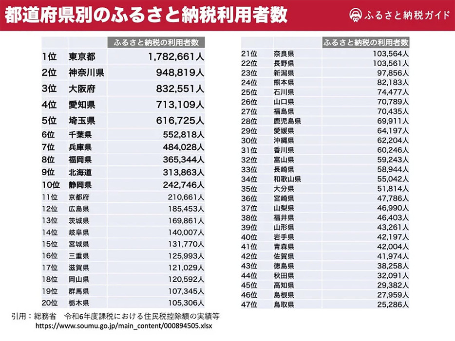 10位までは昨年と同じ順位で、ほぼ人口に比例している（「ふるさと納税ガイド」調べ）