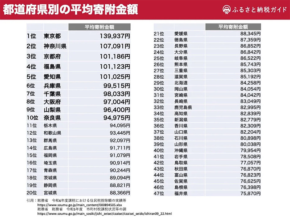 これまでの調査と比較すると、京都府・福島県・山梨県・奈良県の平均寄付金額が高いのが際立った（「ふるさと納税ガイド」調べ）