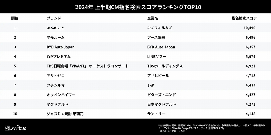 2024年上半期 指名検索スコアの高いテレビCMランキング