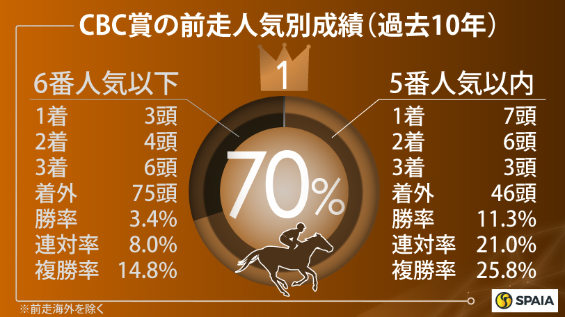 CBC賞の前走人気別成績（過去10年）