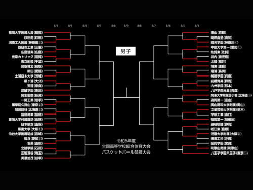 インターハイ2024男子1回戦の勝ち上がり