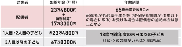 年金定期便には書かれていない…「年下の配偶者がいる人」が受け取れる「加給年金」とはなにか？【CFPが助言】