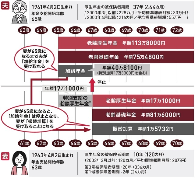 ［図表2］「加給年金」の受取りイメージ