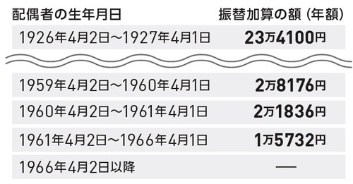 ［図表3］「振替加算」を受け取れる人と年額