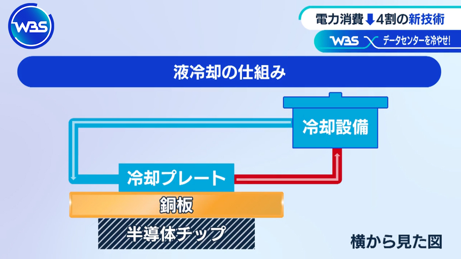 NTTコミュニケーションズが開発した水でチップそのものを冷やす技術