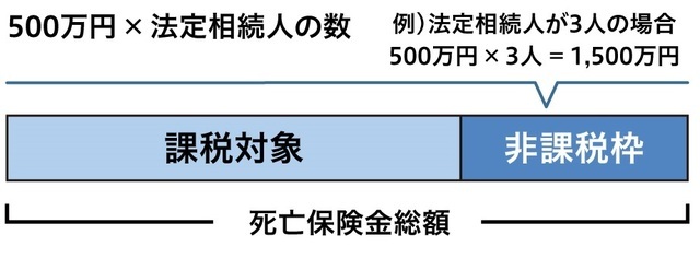 ［図表2］死亡保険金の非課税枠のイメージ