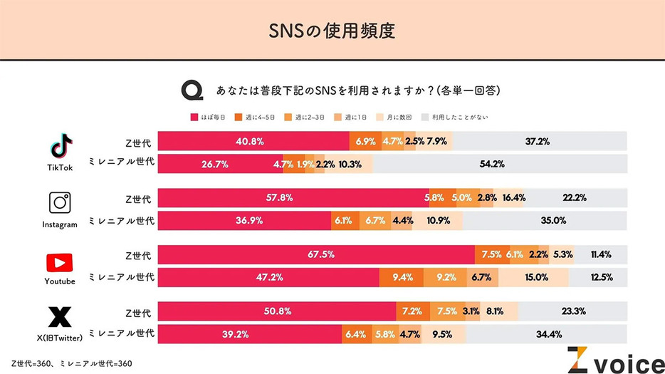 Z世代の半数以上が、「ほぼ毎日」SNSをチェックしている（「僕と私と」調べ）