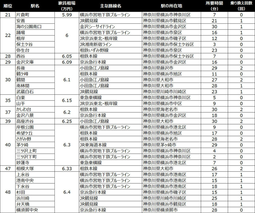 ●21位～48位