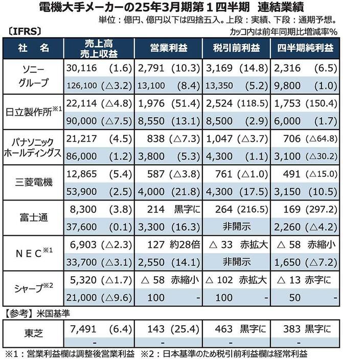 電機大手各社の2025年4～6月期連結業績