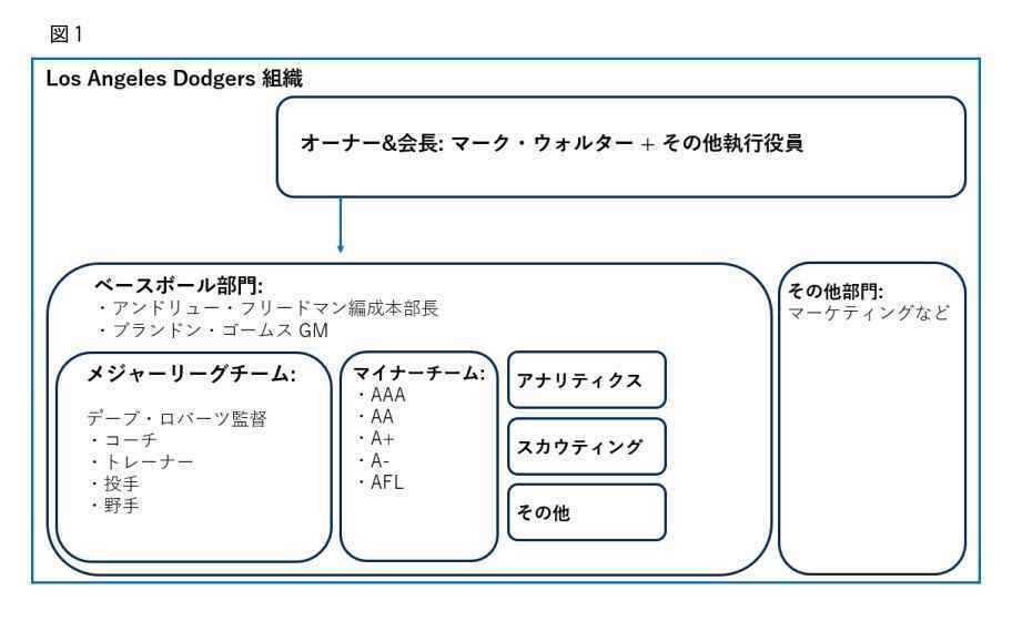 図1.ドジャース組織