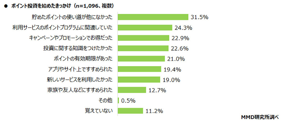 ポイント投資をはじめた理由で最も多かったのは「貯めたポイントの使い道が他になかったから」（「MMD研究所」調べ）