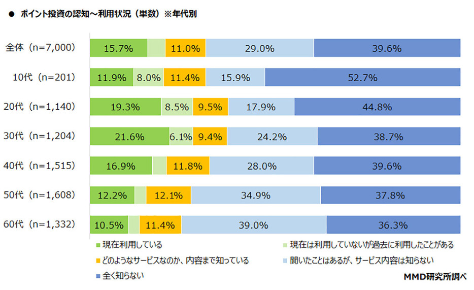 ポイント投資の認知度は60.4％、利用者は15.7％（「MMD研究所」調べ）