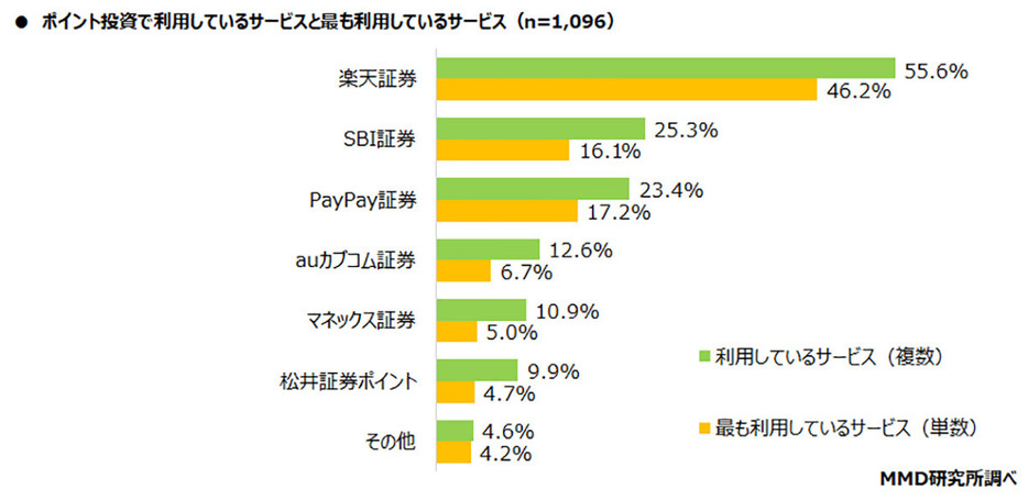 「楽天証券」でポイント投資する人多数（「MMD研究所」調べ）