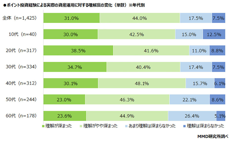 ポイント投資で資産運用への理解が深まる（「MMD研究所」調べ）