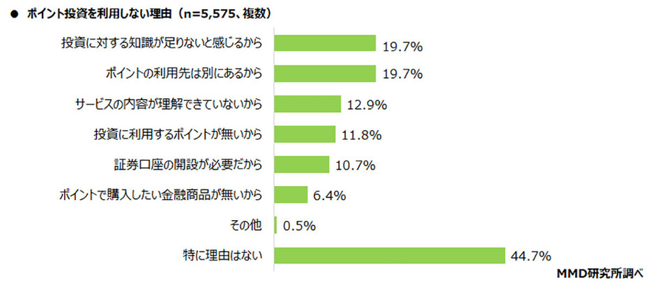 ポイント投資を利用しないのは「投資に対する知識が足りないと感じるから」（「MMD研究所」調べ）