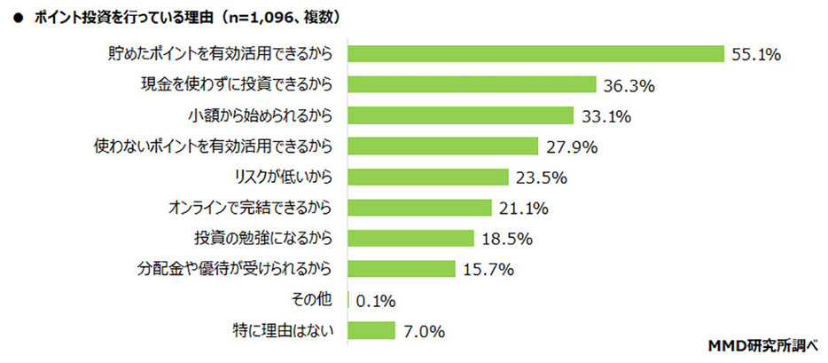 ポイント投資を行う理由で最も多かったのは「貯めたポイントを有効活用できるから」（「MMD研究所」調べ）