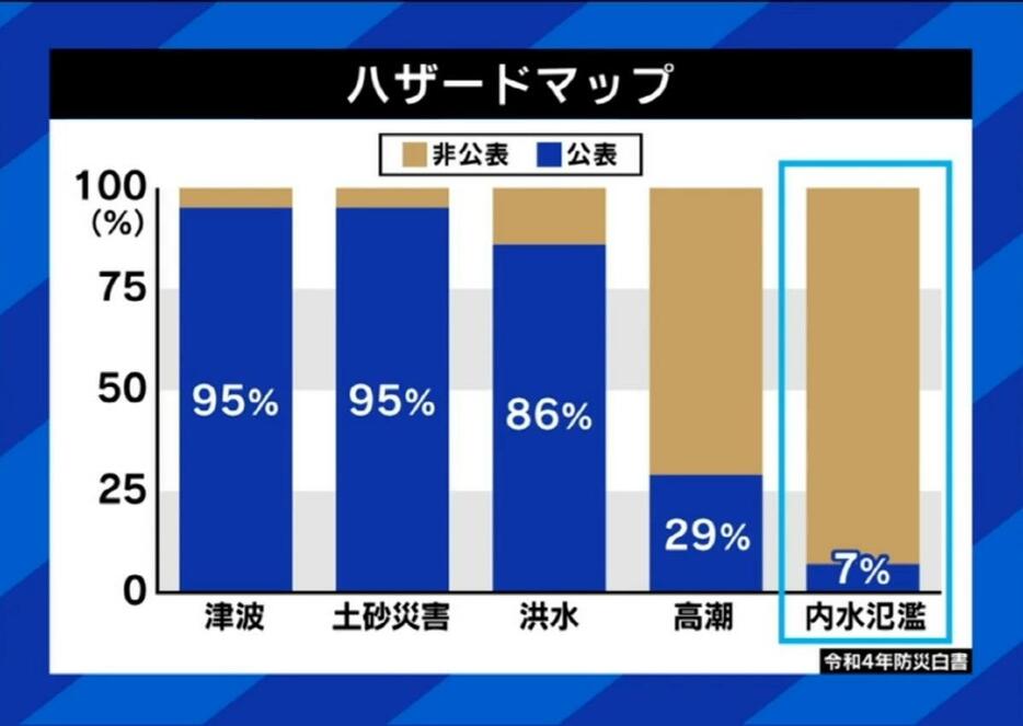 ハザードマップ