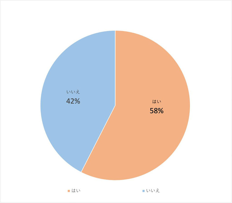 スマホの2画面使い経験者は58％（「株式会社ガロア」調べ）